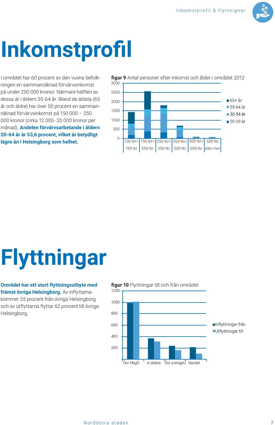 Andelen förvärvsarbetande i åldern 20-64 år är 53,6 procent, vilket är betydligt lägre än i Helsingborg som helhet.