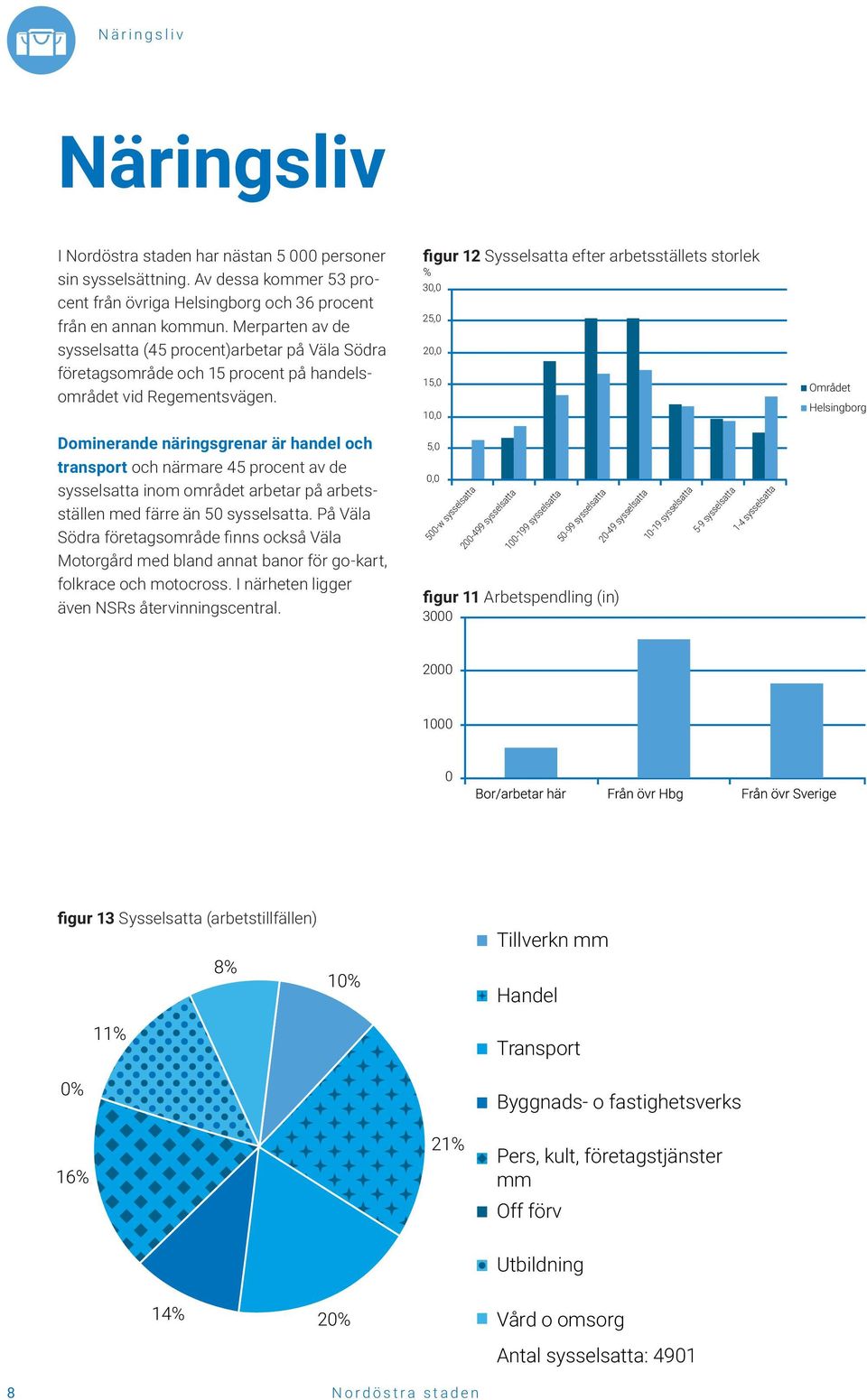 figur 12 Sysselsatta efter arbetsställets storlek % 30,0 25,0 20,0 15,0 10,0 Området Helsingborg Dominerande näringsgrenar är handel och transport och närmare 45 procent av de sysselsatta inom