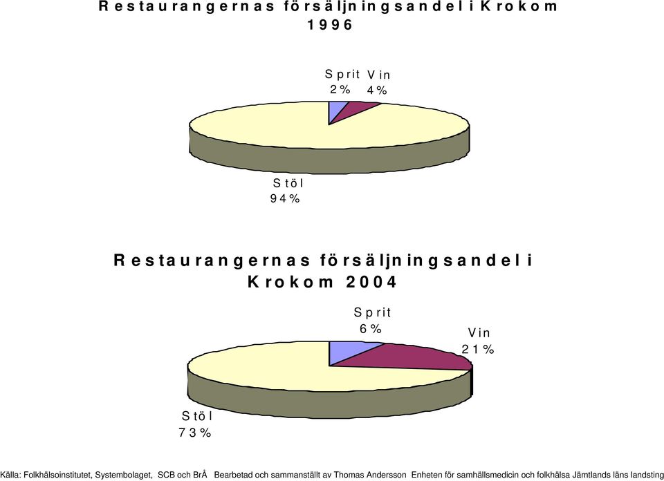 94%  Krokom 24 Sprit 6% Vin 21%