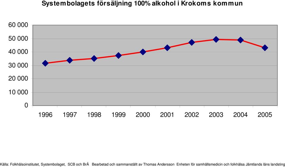 Krokoms kommun 6 5 4 3 2