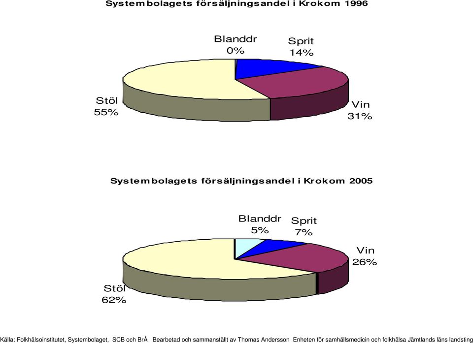 25 Blanddr 5% Sprit 7% Vin 26% Stöl 62%