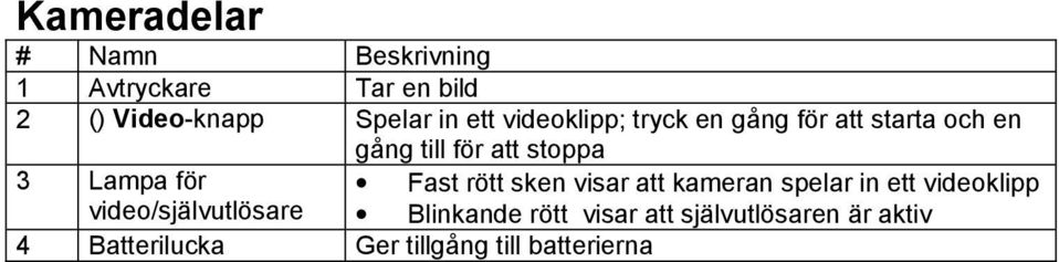 för Fast rött sken visar att kameran spelar in ett videoklipp video/självutlösare