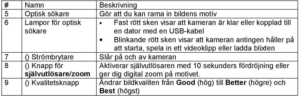 eller ladda blixten 7 () Strömbrytare Slår på och av kameran 8 () Knapp för självutlösare/zoom Aktiverar självutlösaren med 10 sekunders