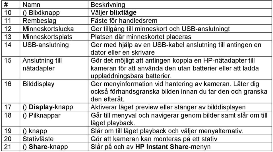 HP-nätadapter till kameran för att använda den utan batterier eller att ladda uppladdningsbara batterier. 16 Bilddisplay Ger menyinformation vid hantering av kameran.