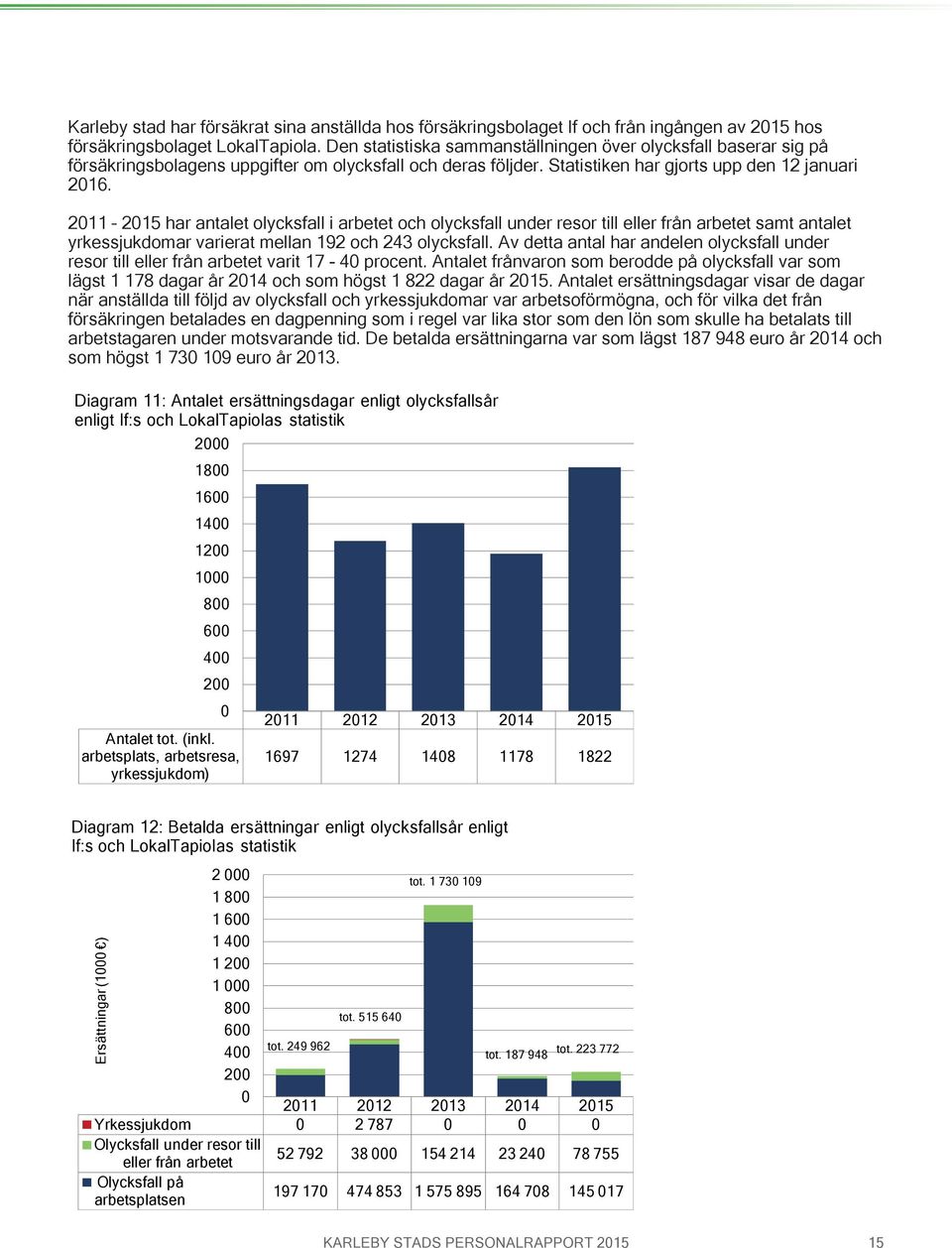 2011 har antalet olycksfall i arbetet och olycksfall under resor till eller från arbetet samt antalet yrkessjukdomar varierat mellan 192 och 243 olycksfall.