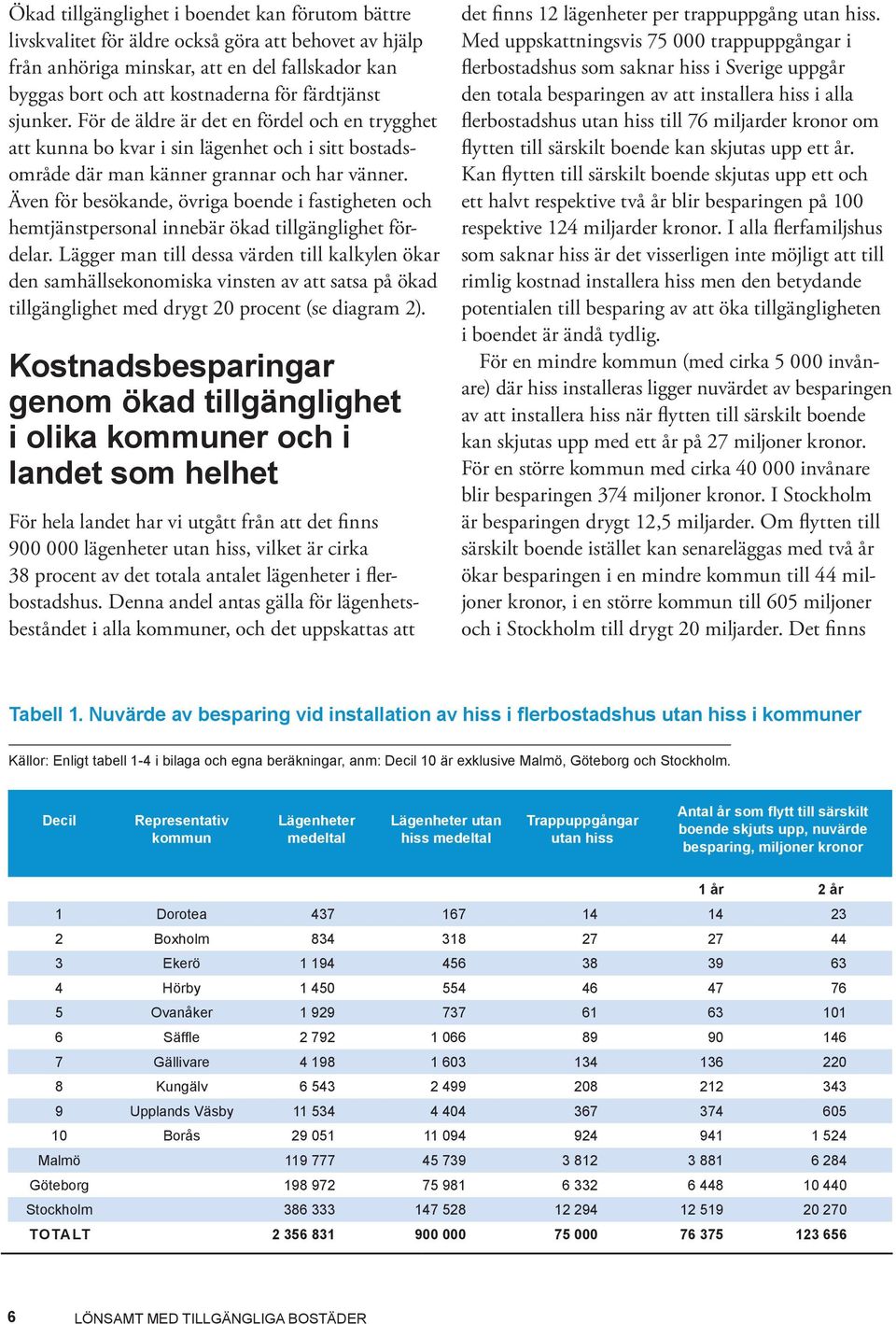 Även för besökande, övriga boende i fastigheten och hemtjänstpersonal innebär ökad tillgänglighet fördelar.