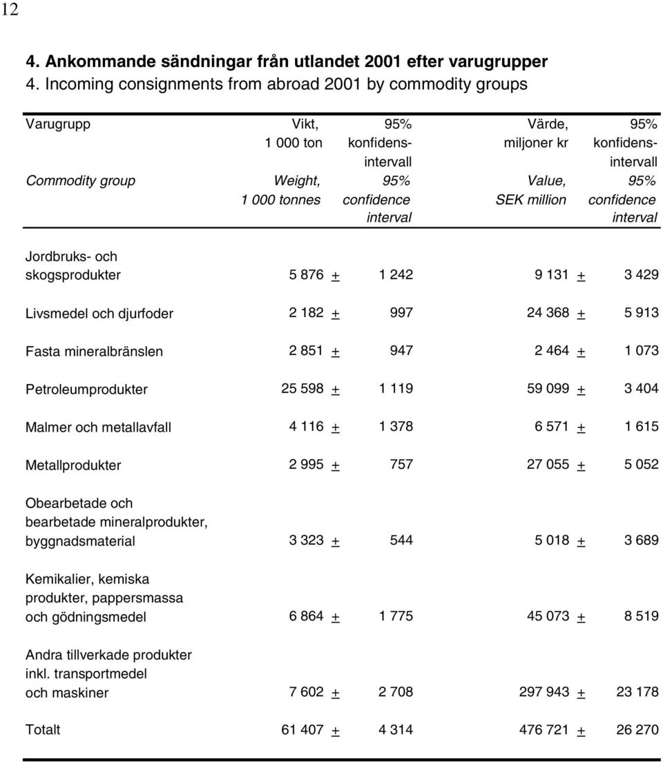 SEK million confidence Jordbruks- och skogsprodukter 5 876 + 1 242 9 131 + 3 429 Livsmedel och djurfoder 2 182 + 997 24 368 + 5 913 Fasta mineralbränslen 2 851 + 947 2 464 + 1 073 Petroleumprodukter