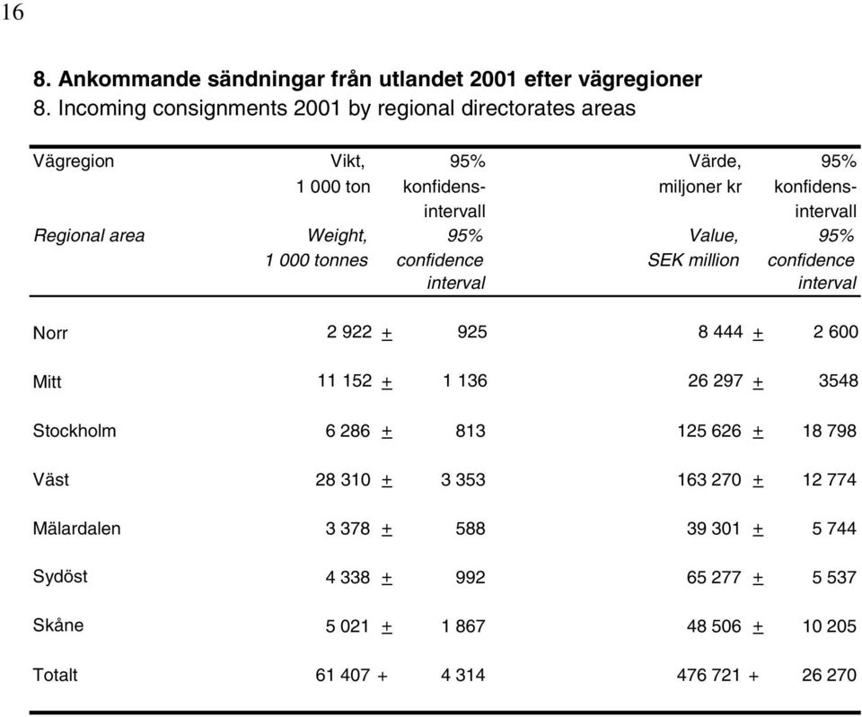 area Weight, 95% Value, 95% 1 000 tonnes confidence SEK million confidence Norr 2 922 + 925 8 444 + 2 600 Mitt 11 152 + 1 136 26 297 + 3548