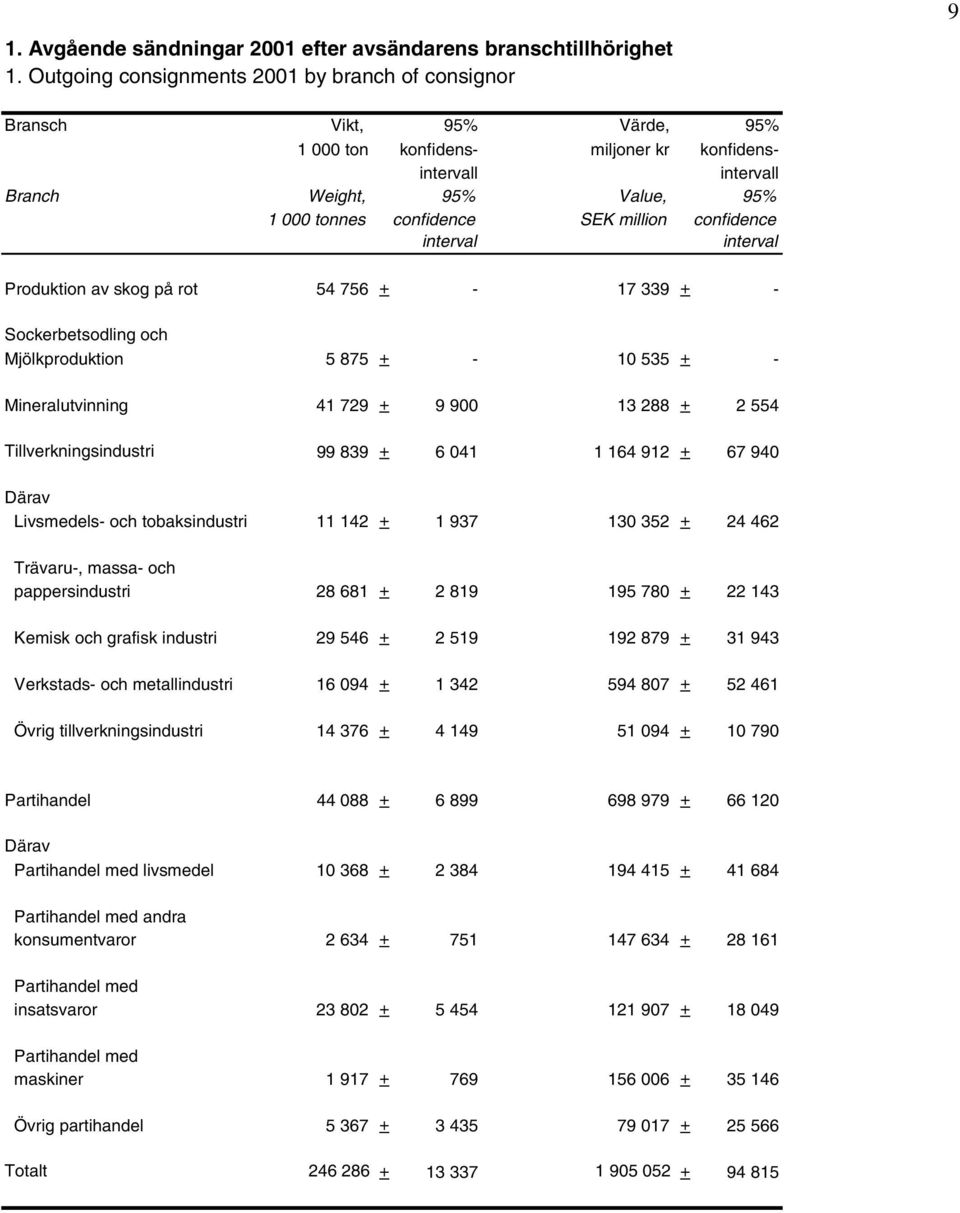 confidence Produktion av skog på rot 54 756 + - 17 339 + - Sockerbetsodling och Mjölkproduktion 5 875 + - 10 535 + - Mineralutvinning 41 729 + 9 900 13 288 + 2 554 Tillverkningsindustri 99 839 + 6