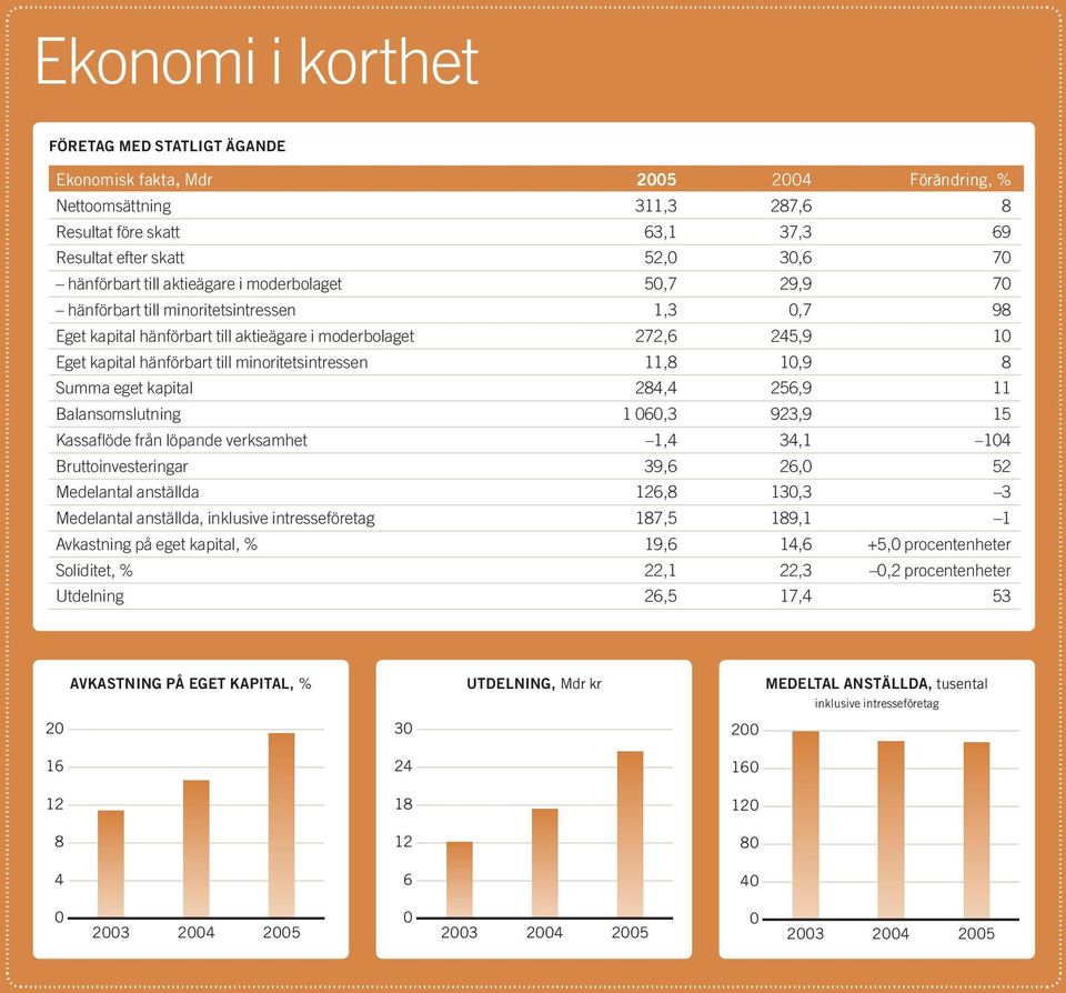 minoritetsintressen 11,8 10,9 8 Summa eget kapital 284,4 256,9 11 Balansomslutning 1 060,3 923,9 15 Kassaflöde från löpande verksamhet 1,4 34,1 104 Bruttoinvesteringar 39,6 26,0 52 Medelantal