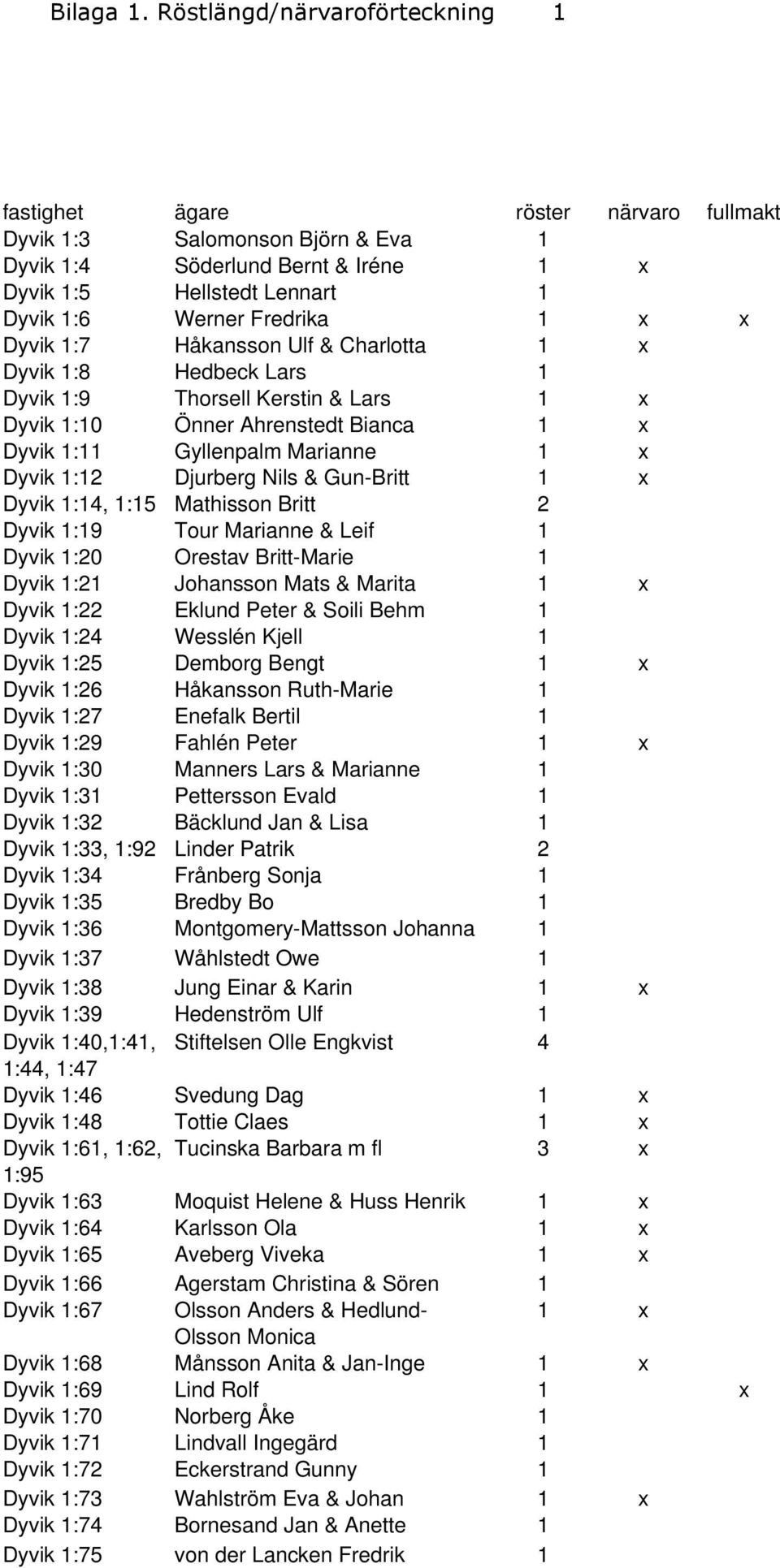 1 x x Dyvik 1:7 Håkansson Ulf & Charlotta 1 x Dyvik 1:8 Hedbeck Lars 1 Dyvik 1:9 Thorsell Kerstin & Lars 1 x Dyvik 1:10 Önner Ahrenstedt Bianca 1 x Dyvik 1:11 Gyllenpalm Marianne 1 x Dyvik 1:12