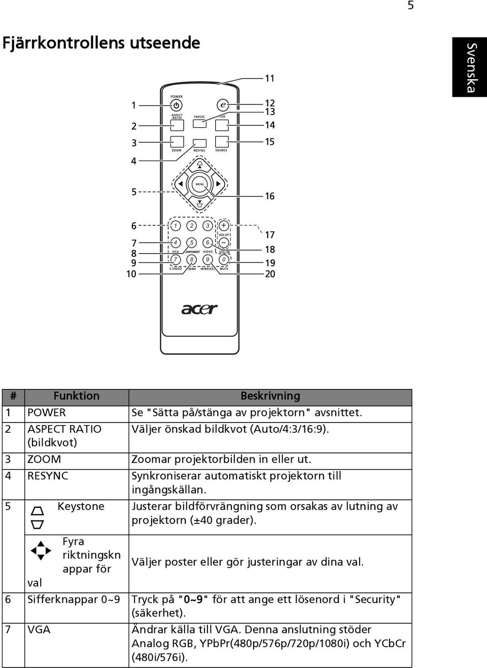 4 RESYNC Synkroniserar automatiskt projektorn till ingångskällan. 5 Keystone Justerar bildförvrängning som orsakas av lutning av projektorn (±40 grader).