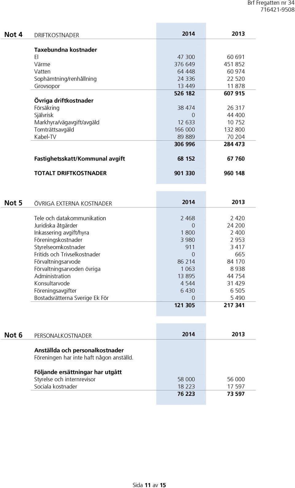 avgift 68 152 67 760 TOTALT DRIFTKOSTNADER 901 330 960 148 Not 5 ÖVRIGA EXTERNA KOSTNADER 2014 2013 Tele och datakommunikation 2 468 2 420 Juridiska åtgärder 0 24 200 Inkassering avgift/hyra 1 800 2