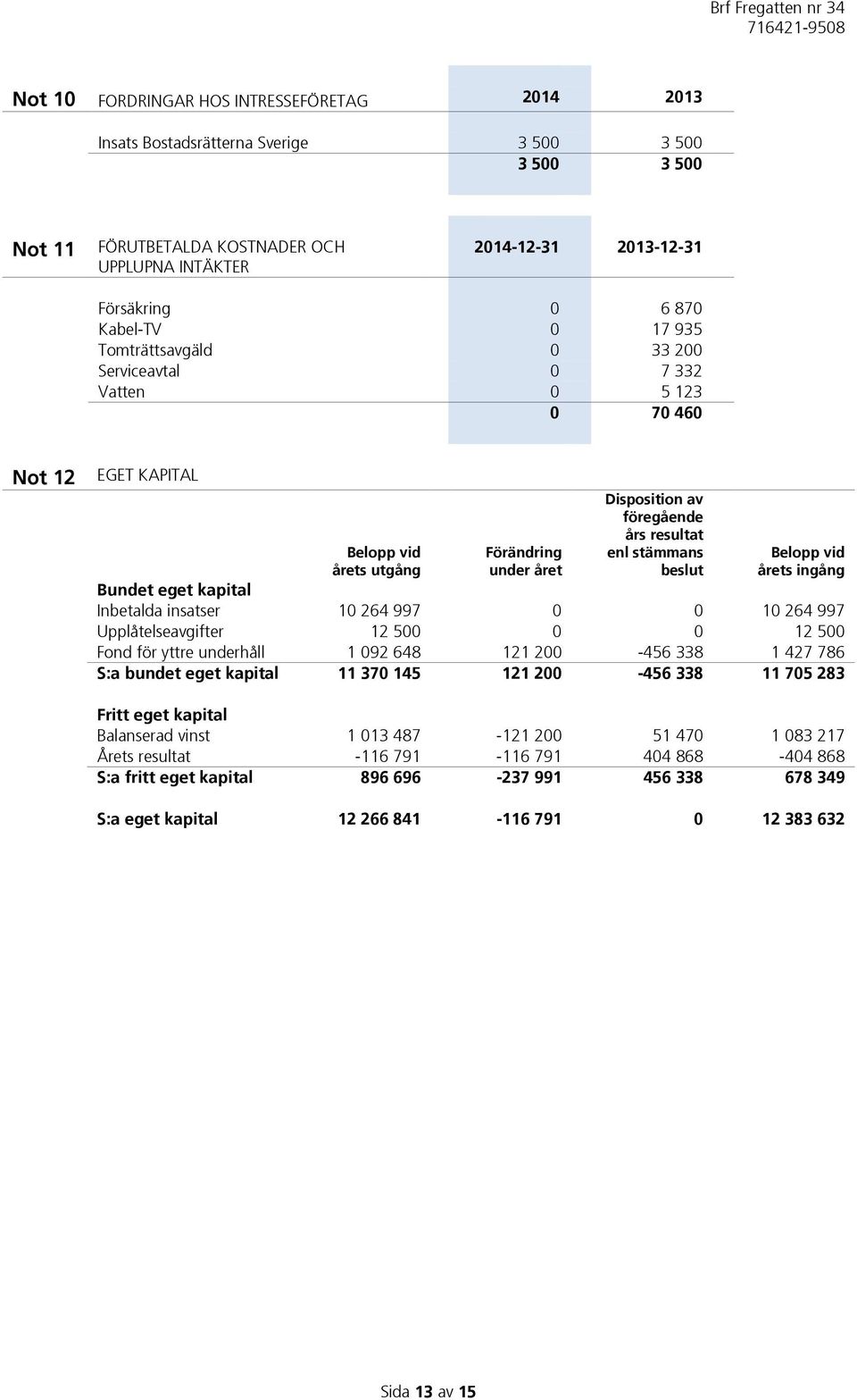 stämmans beslut Belopp vid årets ingång Bundet eget kapital Inbetalda insatser 10 264 997 0 0 10 264 997 Upplåtelseavgifter 12 500 0 0 12 500 Fond för yttre underhåll 1 092 648 121 200-456 338 1 427