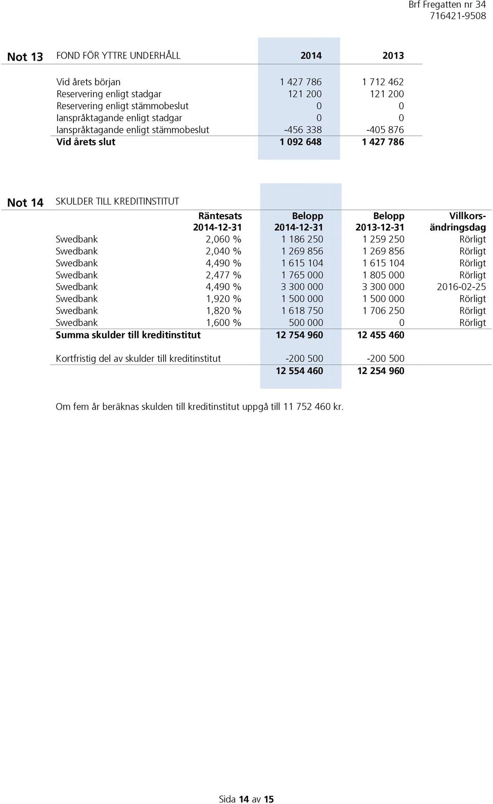 Swedbank 2,060 % 1 186 250 1 259 250 Rörligt Swedbank 2,040 % 1 269 856 1 269 856 Rörligt Swedbank 4,490 % 1 615 104 1 615 104 Rörligt Swedbank 2,477 % 1 765 000 1 805 000 Rörligt Swedbank 4,490 % 3