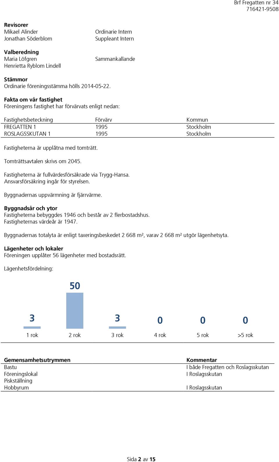 tomträtt. Tomträttsavtalen skrivs om 2045. Fastigheterna är fullvärdesförsäkrade via Trygg-Hansa. Ansvarsförsäkring ingår för styrelsen. Byggnadernas uppvärmning är fjärrvärme.