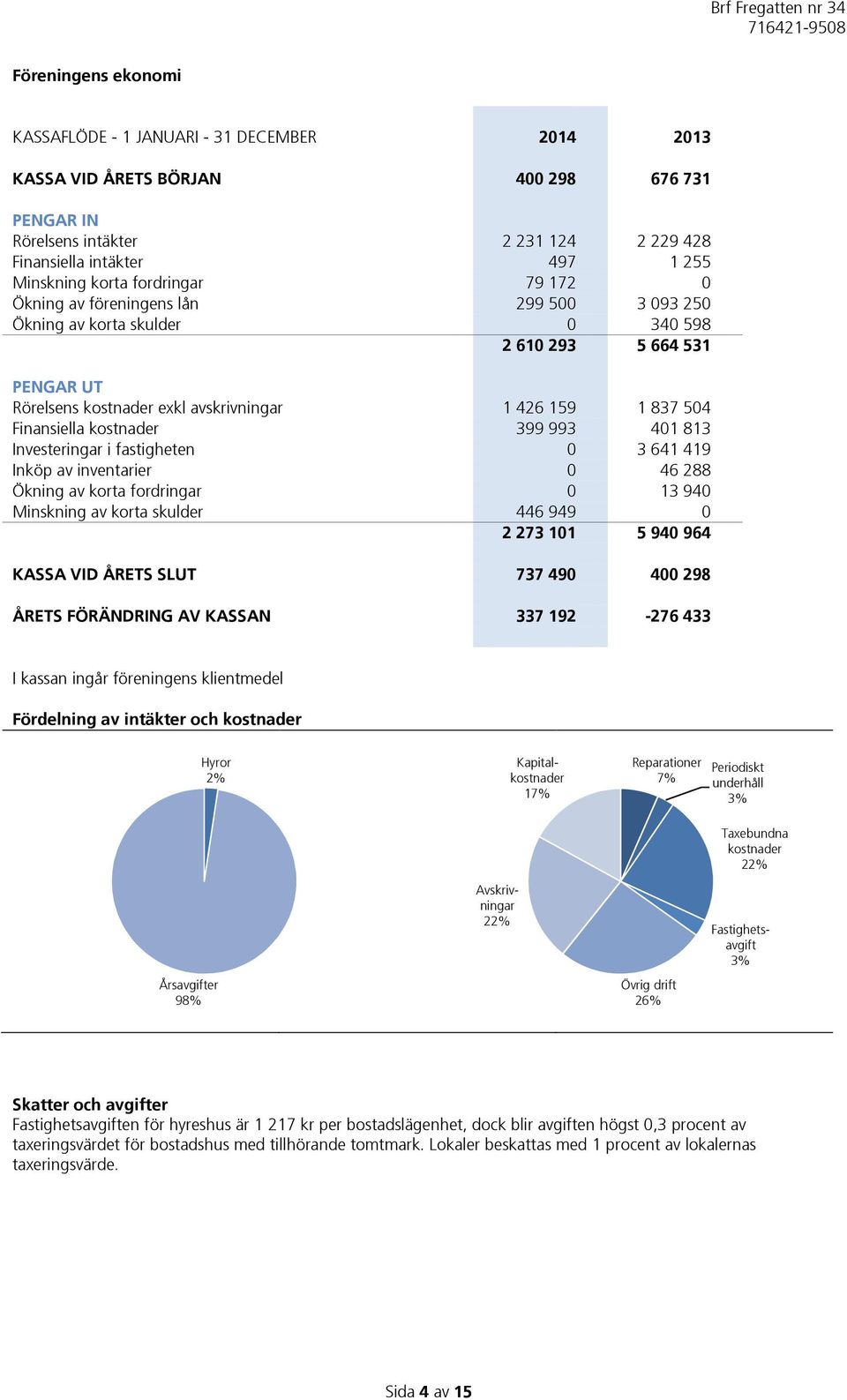 Finansiella kostnader 399 993 401 813 Investeringar i fastigheten 0 3 641 419 Inköp av inventarier 0 46 288 Ökning av korta fordringar 0 13 940 Minskning av korta skulder 446 949 0 2 273 101 5 940