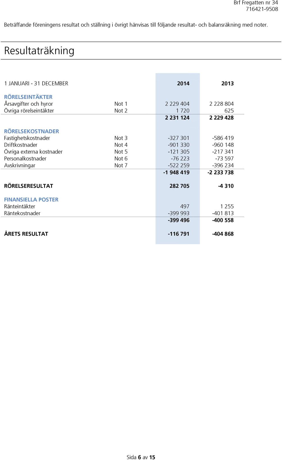 RÖRELSEKOSTNADER Fastighetskostnader Not 3-327 301-586 419 Driftkostnader Not 4-901 330-960 148 Övriga externa kostnader Not 5-121 305-217 341 Personalkostnader Not 6-76