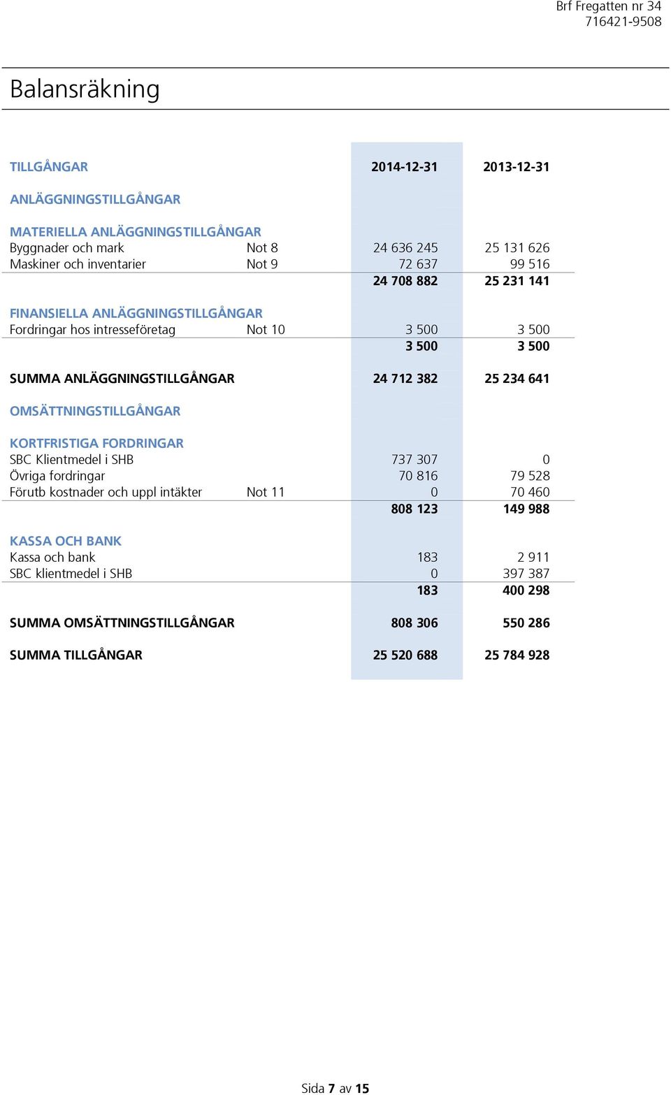 641 OMSÄTTNINGSTILLGÅNGAR KORTFRISTIGA FORDRINGAR SBC Klientmedel i SHB 737 307 0 Övriga fordringar 70 816 79 528 Förutb kostnader och uppl intäkter Not 11 0 70 460 808 123 149