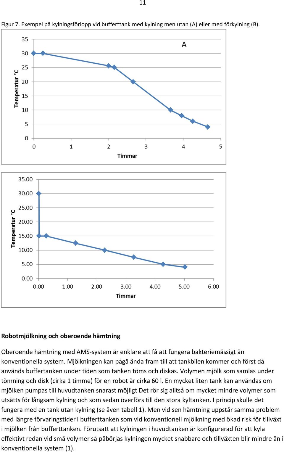 Mjölkningen kan pågå ända fram till att tankbilen kommer och först då används buffertanken under tiden som tanken töms och diskas.