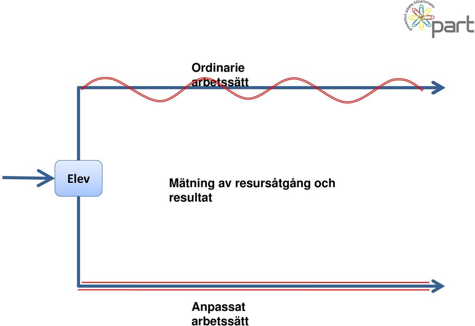 resursåtgång och