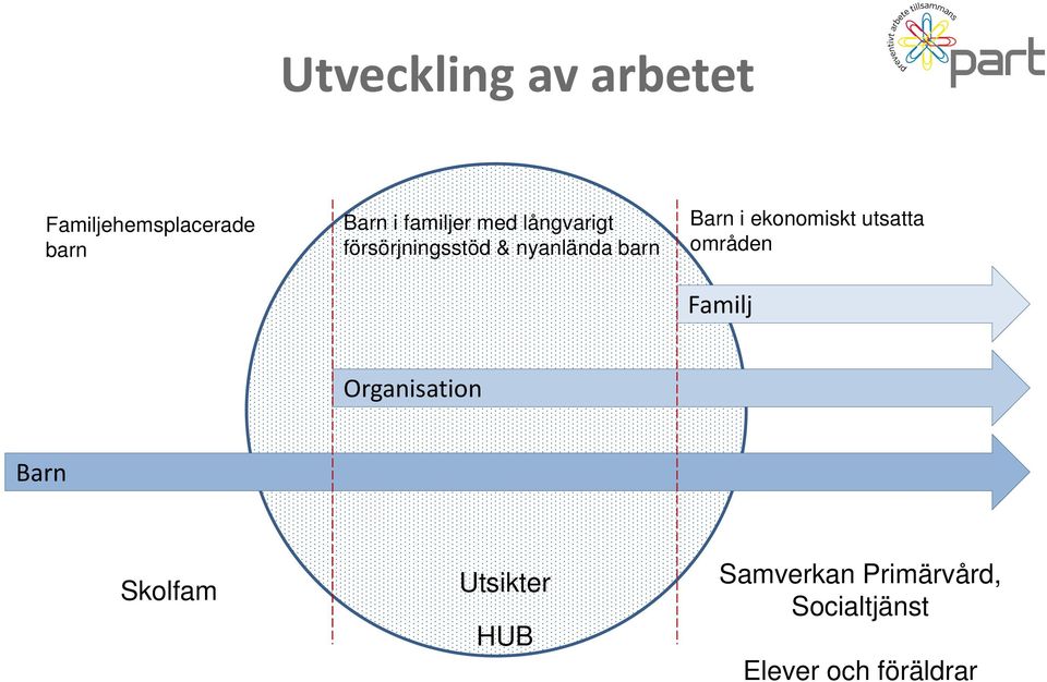 Barn i ekonomiskt utsatta områden Familj Organisation Barn