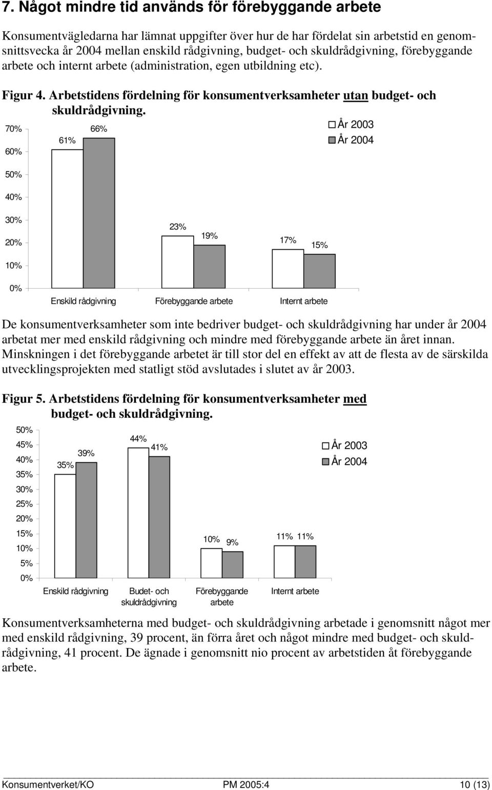 70% 60% 50% 40% 61% 66% År 2003 År 2004 30% 20% 23% 19% 17% 15% 10% 0% Enskild rådgivning Förebyggande arbete Internt arbete De konsumentverksamheter som inte bedriver budget- och skuldrådgivning har