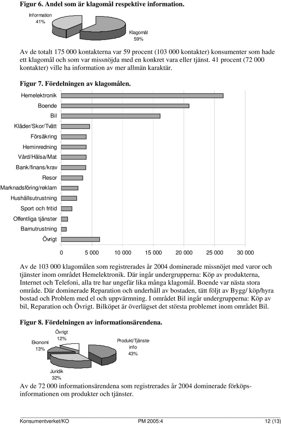 41 procent (72 000 kontakter) ville ha information av mer allmän karaktär. Figur 7. Fördelningen av klagomålen.