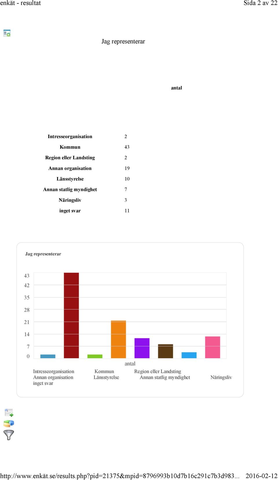 svar 11 Jag representerar 43 42 35 28 21 14 7 0 Intresseorganisation Kommun Region