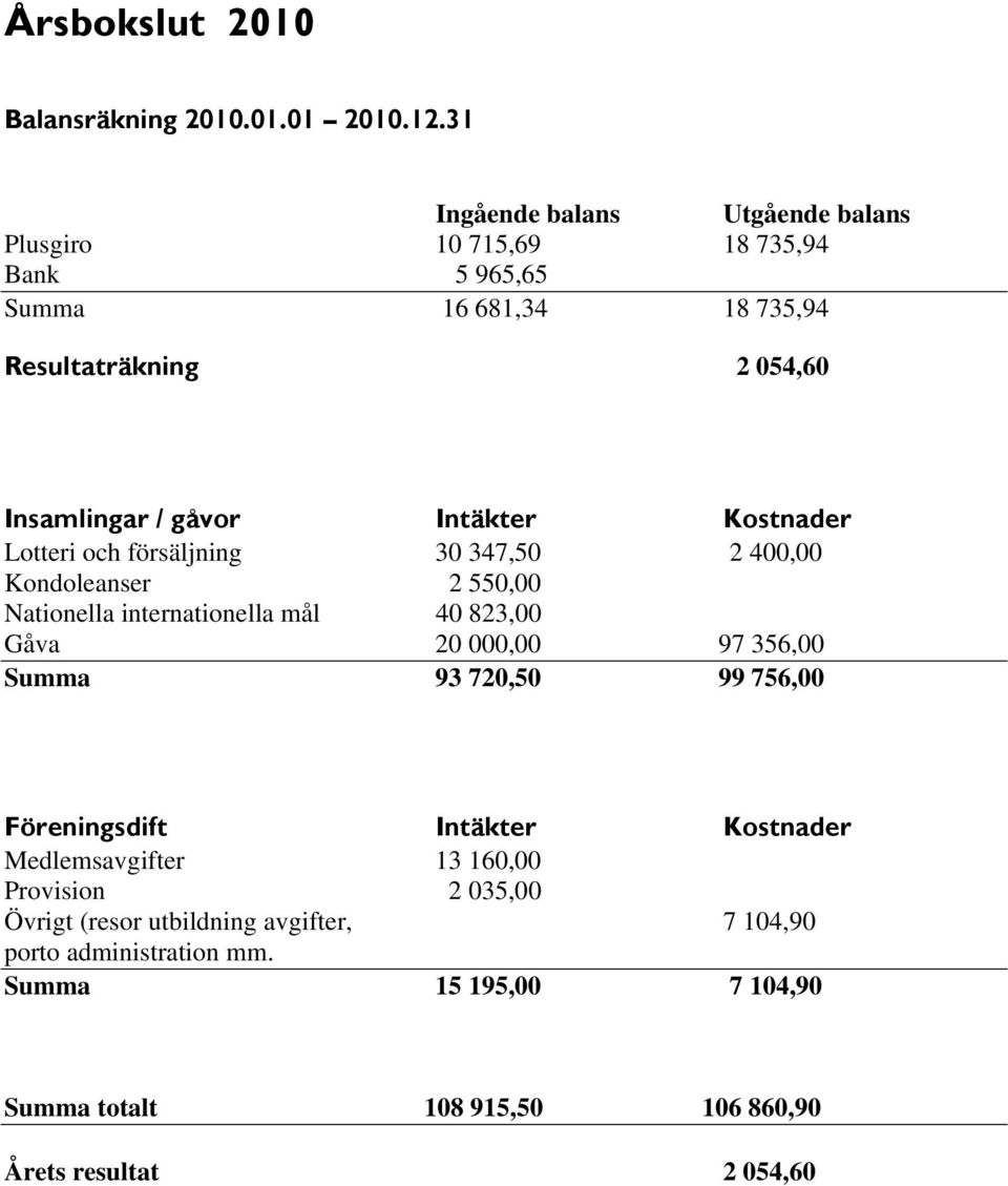 Intäkter Kostnader Lotteri och försäljning 30 347,50 2 400,00 Kondoleanser 2 550,00 Nationella internationella mål 40 823,00 Gåva 20 000,00 97 356,00