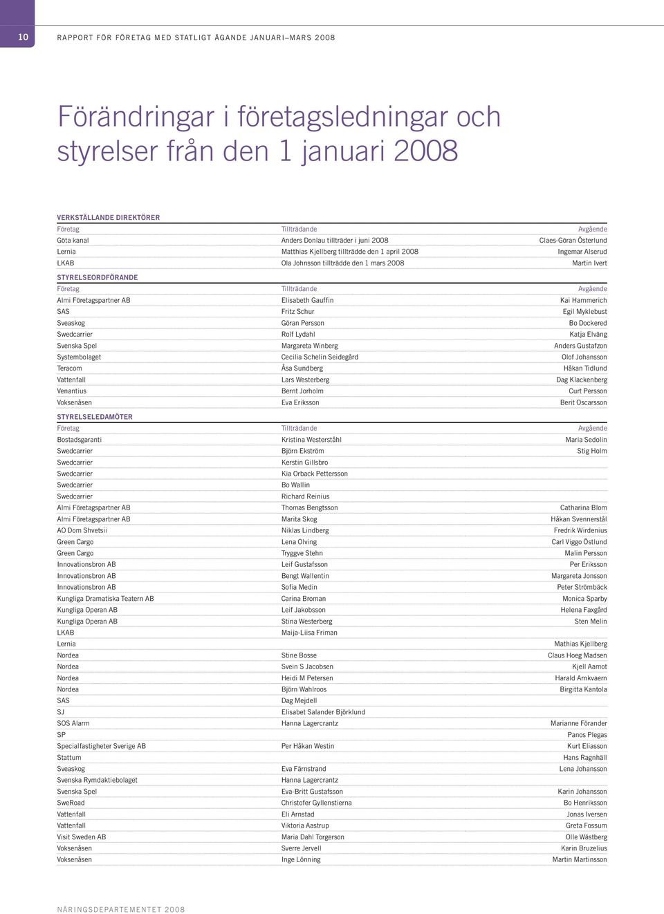 STYRELSEORDFÖRANDE Företag Tillträdande Avgående Almi Företagspartner AB Elisabeth Gauffin Kai Hammerich SAS Fritz Schur Egil Myklebust Sveaskog Göran Persson Bo Dockered Swedcarrier Rolf Lydahl