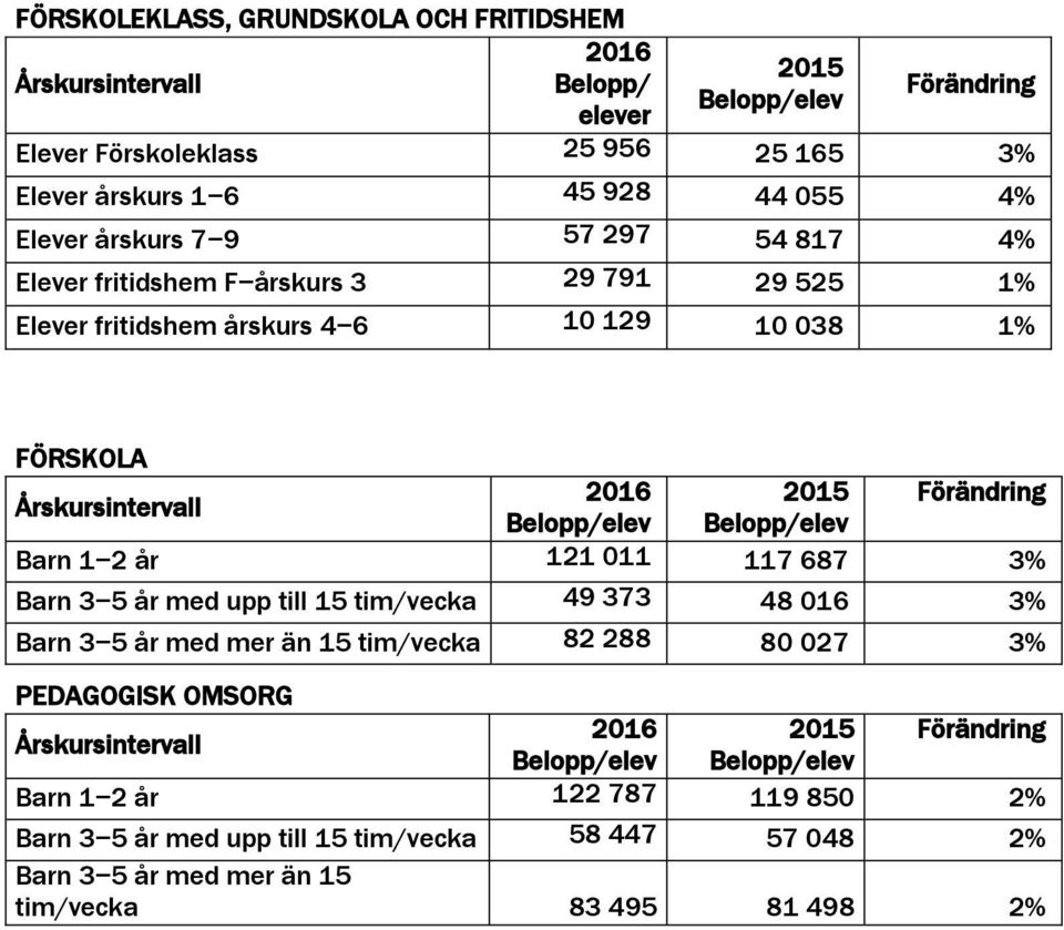 Belopp/elev Belopp/elev Barn 1 2 år 121 011 117 687 3% Barn 3 5 år med upp till 15 tim/vecka 49 373 48 016 3% Barn 3 5 år med mer än 15 tim/vecka 82 288 80 027 3% PEDAGOGISK OMSORG