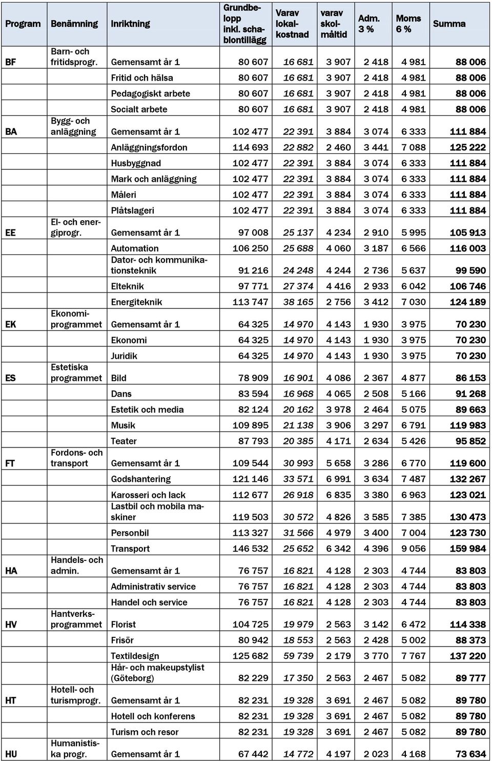 907 2 418 4 981 88 006 Bygg- och anläggning Gemensamt år 1 102 477 22 391 3 884 3 074 6 333 111 884 Anläggningsfordon 114 693 22 882 2 460 3 441 7 088 125 222 Husbyggnad 102 477 22 391 3 884 3 074 6