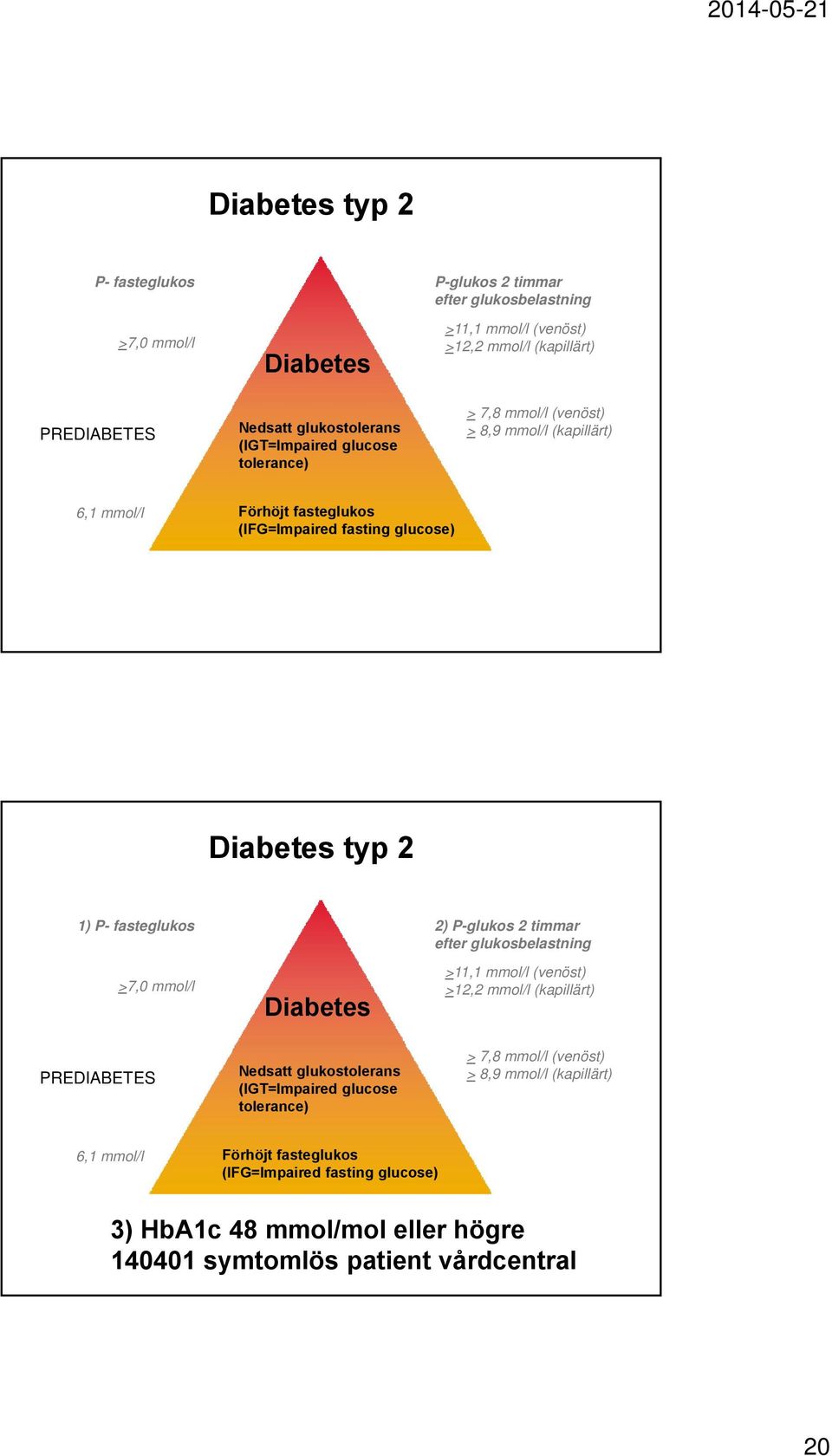 KONTROLL 3 1) P- fasteglukos 2) P-glukos 2 timmar efter glukosbelastning >7,0 mmol/l Diabetes >11,1 mmol/l (venöst) >12,2 mmol/l (kapillärt) PREDIABETES Nedsatt glukostolerans