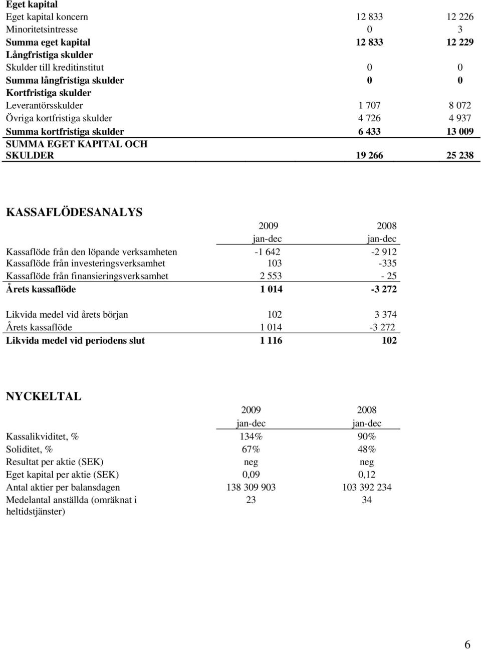 2008 jan-dec jan-dec Kassaflöde från den löpande verksamheten -1 642-2 912 Kassaflöde från investeringsverksamhet 103-335 Kassaflöde från finansieringsverksamhet 2 553-25 Årets kassaflöde 1 014-3 272