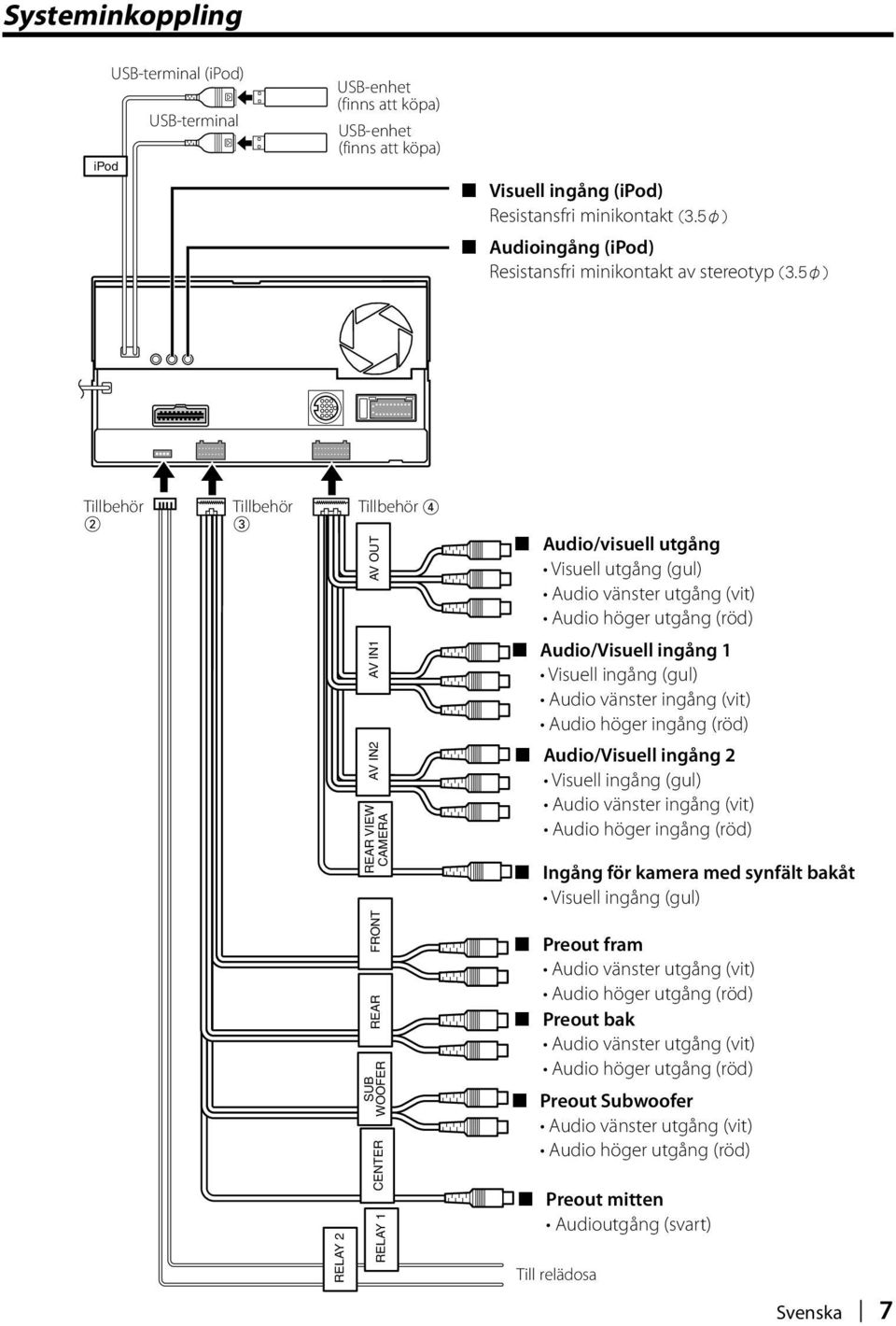 AV IN2 SUB WOOFER RELAY 1 Audio/Visuell ingång 1 Visuell ingång (gul) Audio vänster ingång (vit) Audio höger ingång (röd) Audio/Visuell ingång 2 Visuell ingång (gul) Audio vänster ingång (vit) Audio