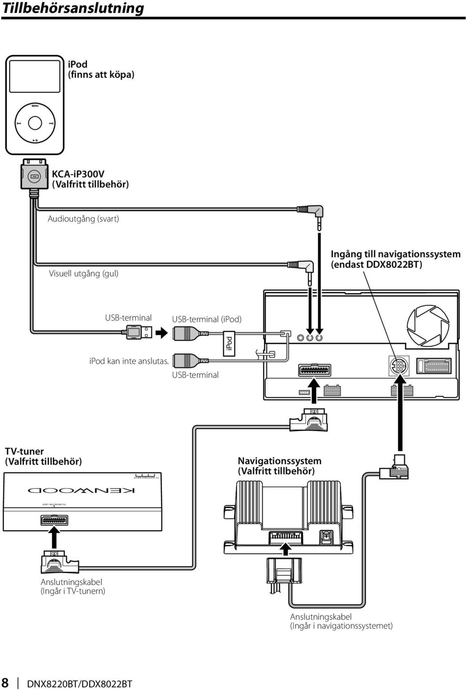 USB-terminal (ipod) ipod kan inte anslutas.