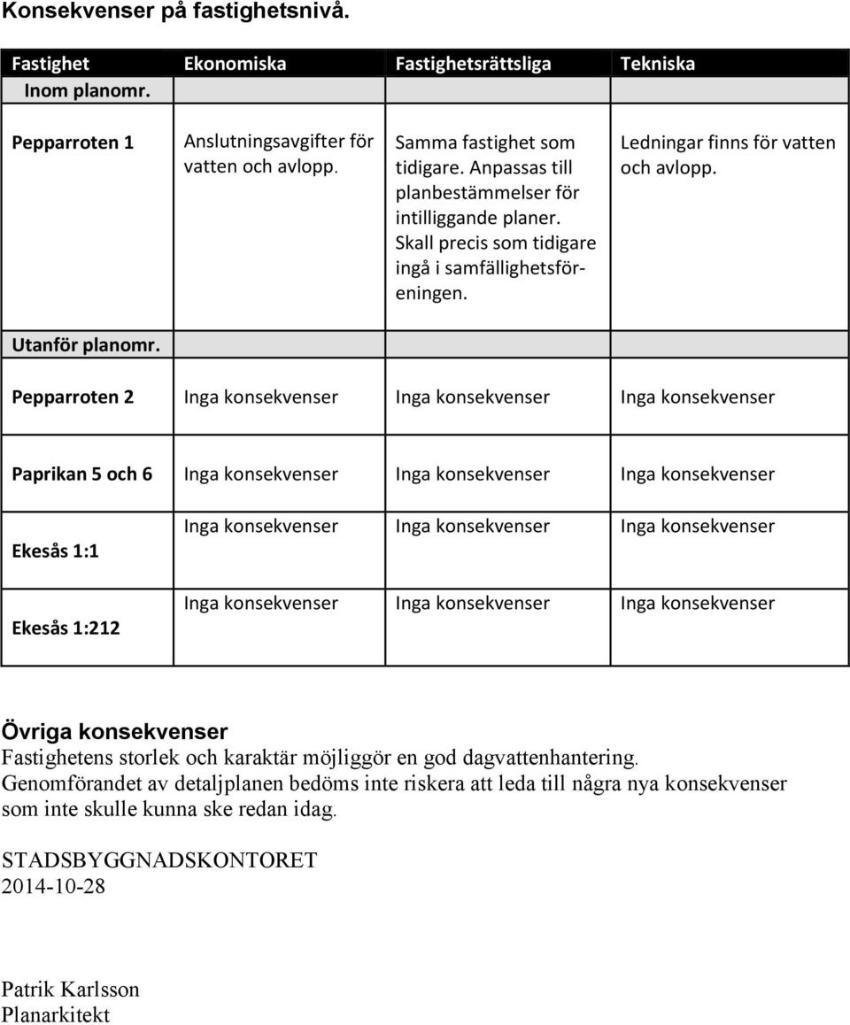 Pepparroten 2 Inga konsekvenser Inga konsekvenser Inga konsekvenser Paprikan 5 och 6 Inga konsekvenser Inga konsekvenser Inga konsekvenser Ekesås 1:1 Ekesås 1:212 Inga konsekvenser Inga konsekvenser