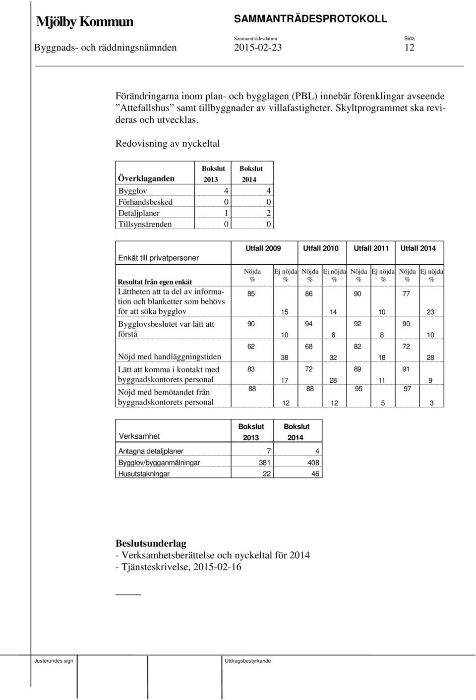 Redovisning av nyckeltal Överklaganden Bokslut 2013 Bokslut 2014 Bygglov 4 4 Förhandsbesked 0 0 Detaljplaner 1 2 Tillsynsärenden 0 0 Enkät till privatpersoner Resultat från egen enkät Lättheten att