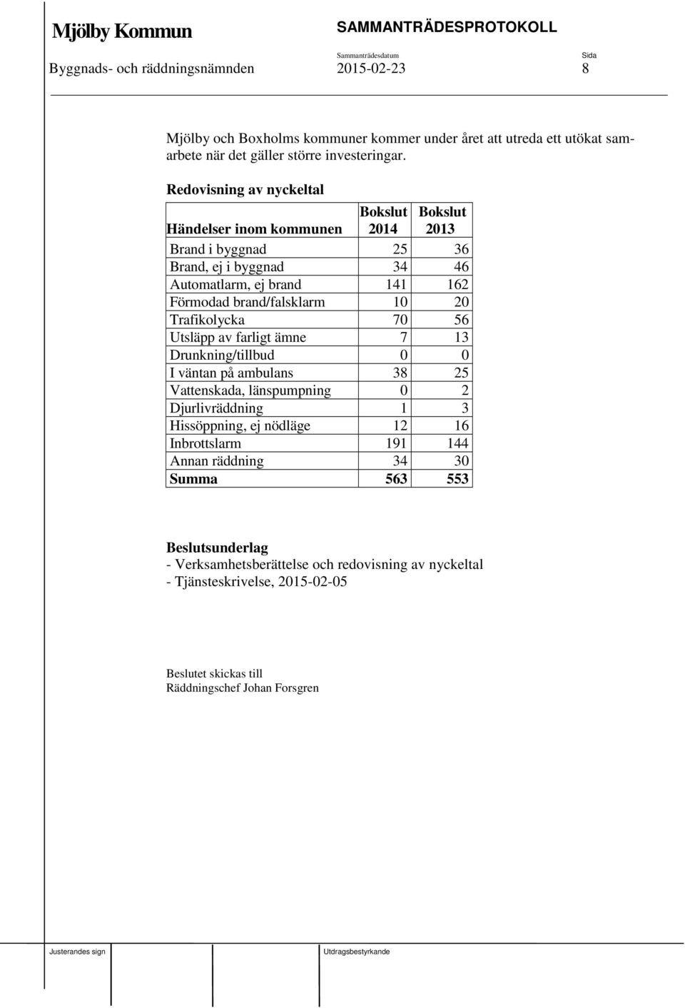 20 Trafikolycka 70 56 Utsläpp av farligt ämne 7 13 Drunkning/tillbud 0 0 I väntan på ambulans 38 25 Vattenskada, länspumpning 0 2 Djurlivräddning 1 3 Hissöppning, ej nödläge 12 16