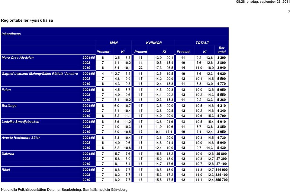 11 8,8-13,0 4 770 Falun 2004/05 6 4,5-8,7 17 14,5-20,3 12 10,0-13,6 5 050 2008 7 4,9-9,6 17 14,1-20,2 12 10,2-14,3 5 550 2010 7 5,1-10,2 15 12,3-18,3 11 9,2-13,3 5 260 Borlänge 2004/05 8 6,0-10,7 17