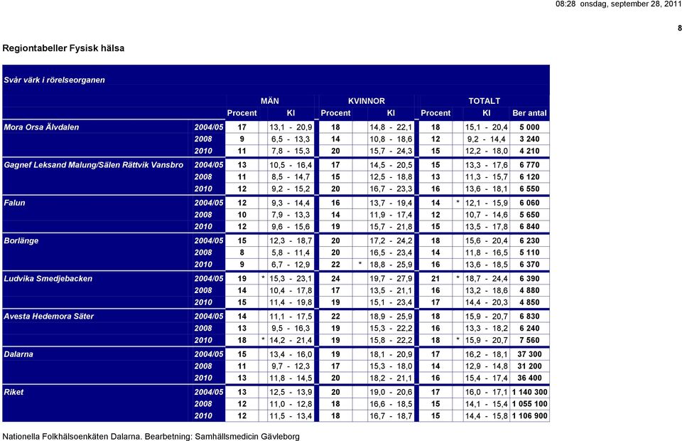 Falun 2004/05 12 9,3-14,4 16 13,7-19,4 14 * 12,1-15,9 6 060 2008 10 7,9-13,3 14 11,9-17,4 12 10,7-14,6 5 650 2010 12 9,6-15,6 19 15,7-21,8 15 13,5-17,8 6 840 Borlänge 2004/05 15 12,3-18,7 20