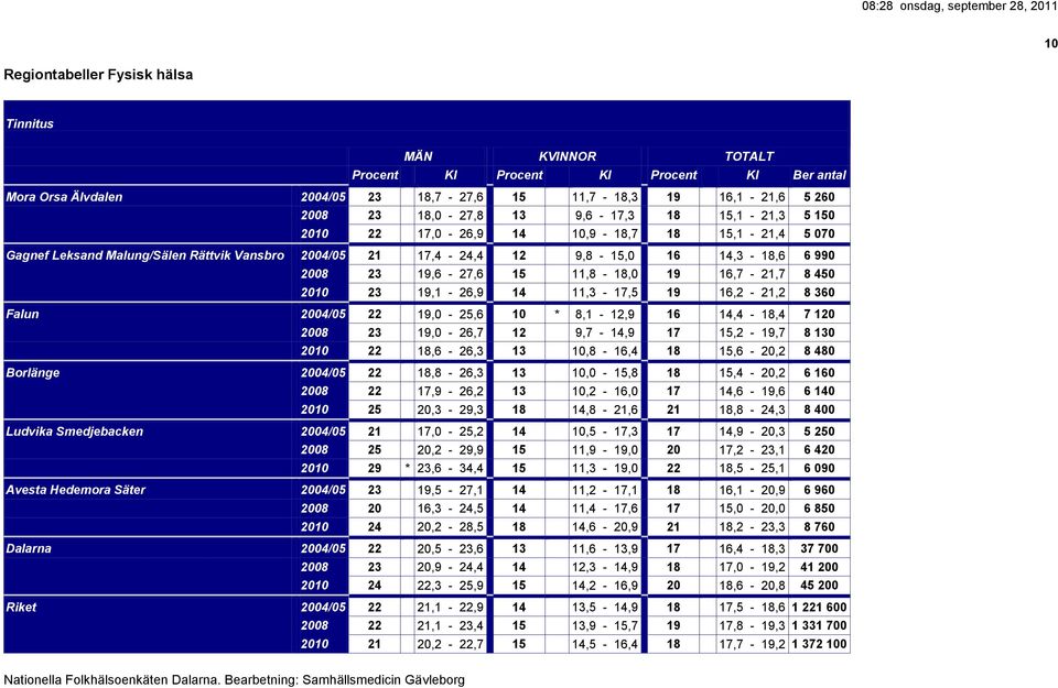 19,0-25,6 10 * 8,1-12,9 16 14,4-18,4 7 120 2008 23 19,0-26,7 12 9,7-14,9 17 15,2-19,7 8 130 2010 22 18,6-26,3 13 10,8-16,4 18 15,6-20,2 8 480 Borlänge 2004/05 22 18,8-26,3 13 10,0-15,8 18 15,4-20,2 6