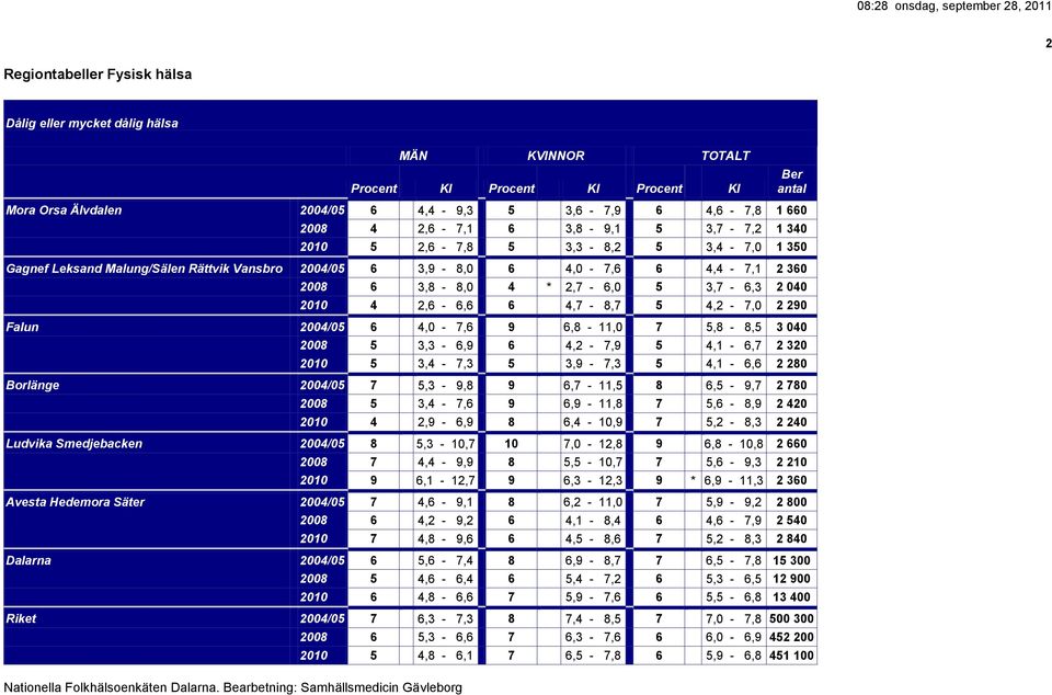 Falun 2004/05 6 4,0-7,6 9 6,8-11,0 7 5,8-8,5 3 040 2008 5 3,3-6,9 6 4,2-7,9 5 4,1-6,7 2 320 2010 5 3,4-7,3 5 3,9-7,3 5 4,1-6,6 2 280 Borlänge 2004/05 7 5,3-9,8 9 6,7-11,5 8 6,5-9,7 2 780 2008 5