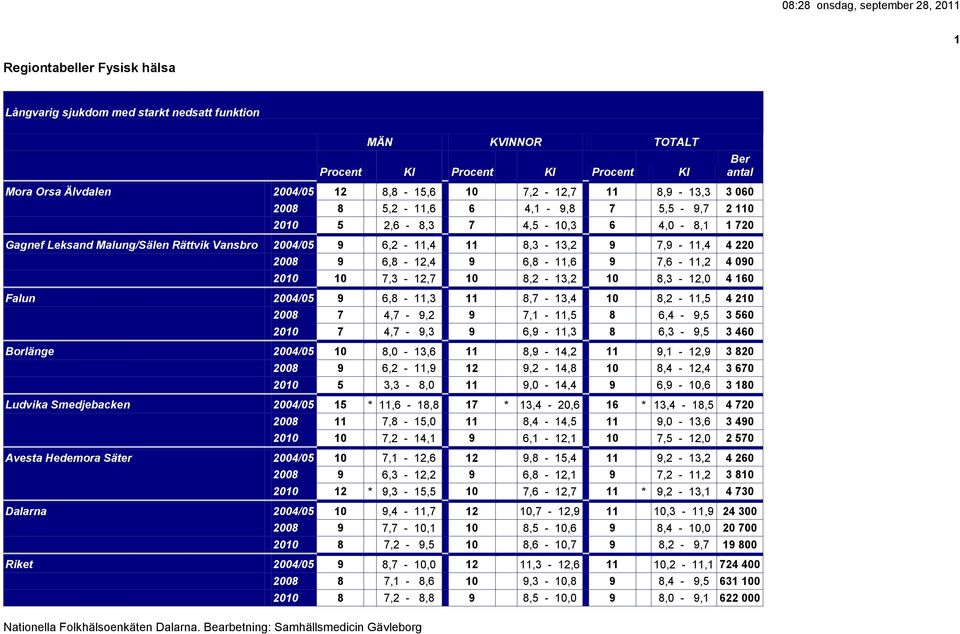 10 8,2-13,2 10 8,3-12,0 4 160 Falun 2004/05 9 6,8-11,3 11 8,7-13,4 10 8,2-11,5 4 210 2008 7 4,7-9,2 9 7,1-11,5 8 6,4-9,5 3 560 2010 7 4,7-9,3 9 6,9-11,3 8 6,3-9,5 3 460 Borlänge 2004/05 10 8,0-13,6