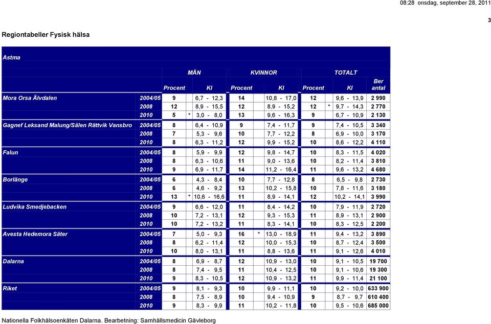 Falun 2004/05 8 5,9-9,9 12 9,8-14,7 10 8,3-11,5 4 020 2008 8 6,3-10,6 11 9,0-13,6 10 8,2-11,4 3 810 2010 9 6,9-11,7 14 11,2-16,4 11 9,6-13,2 4 680 Borlänge 2004/05 6 4,3-8,4 10 7,7-12,8 8 6,5-9,8 2