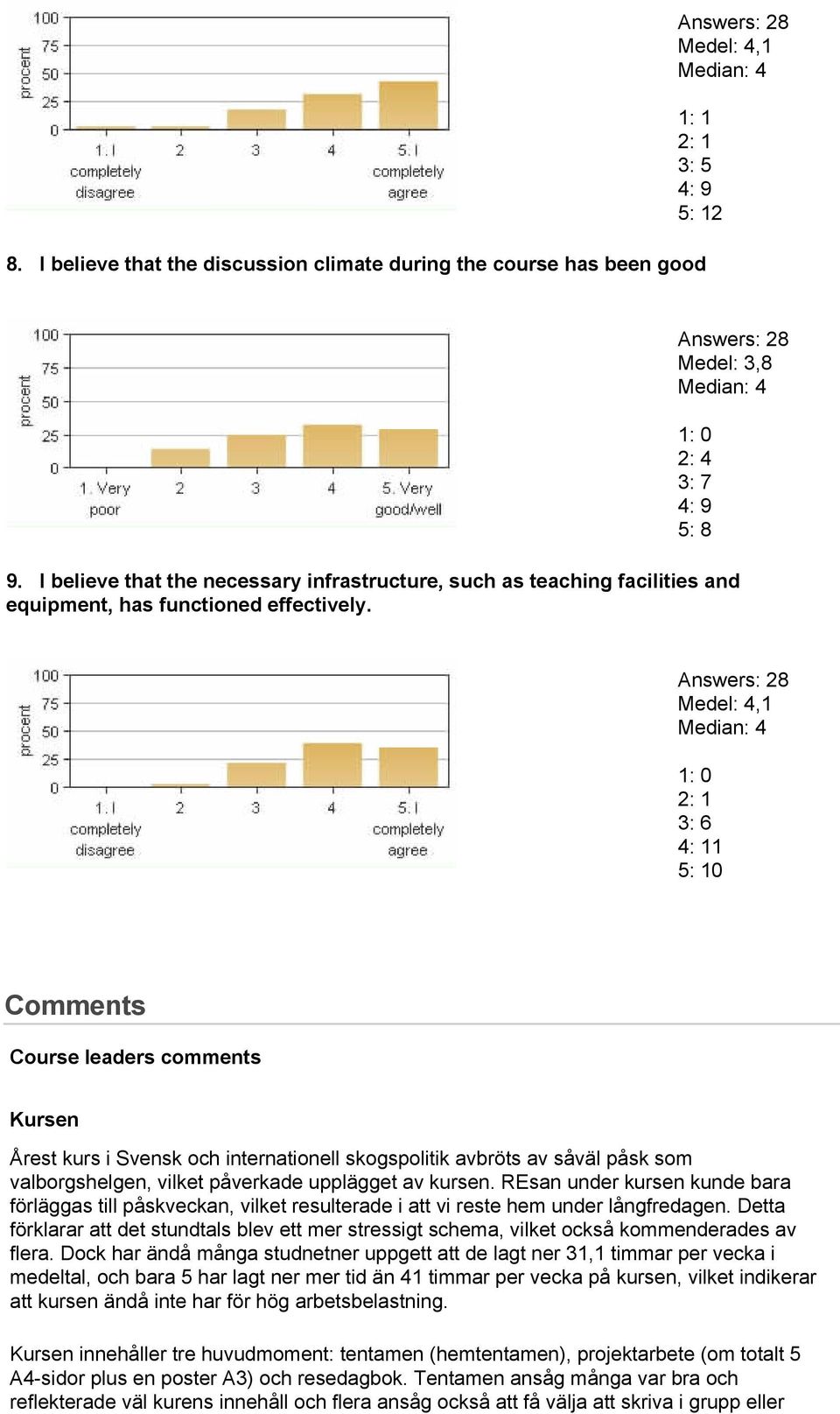 Medel: 4,1 Median: 4 2: 1 3: 6 4: 11 5: 10 Comments Course leaders comments Kursen Årest kurs i Svensk och internationell skogspolitik avbröts av såväl påsk som valborgshelgen, vilket påverkade