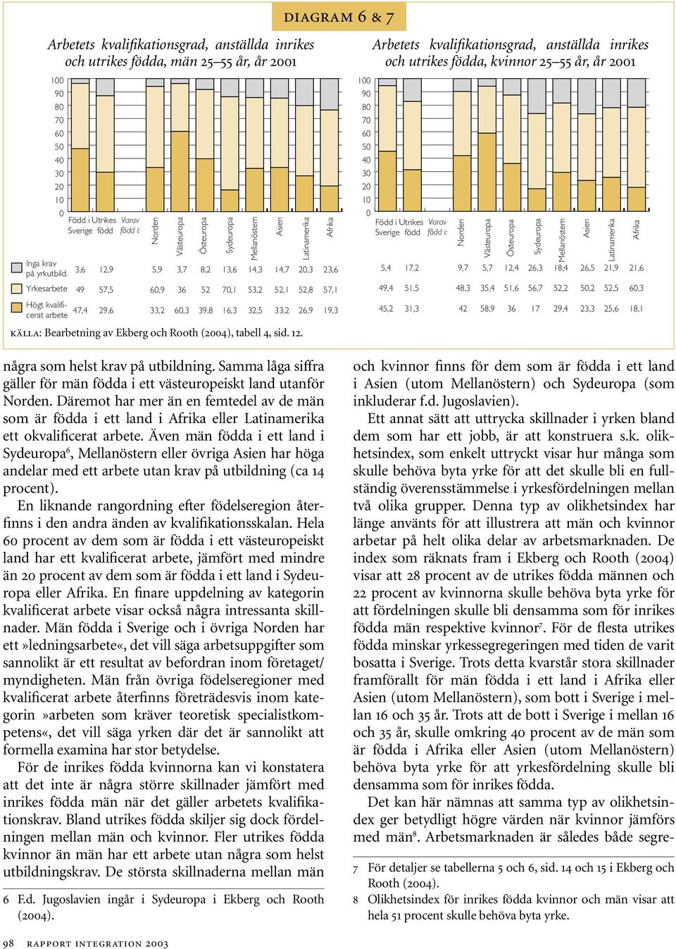 Samma låga siffra gäller för män födda i ett västeuropeiskt land utanför Norden. Däremot har mer än en femtedel av de män som är födda i ett land i Afrika eller Latinamerika ett okvalificerat arbete.