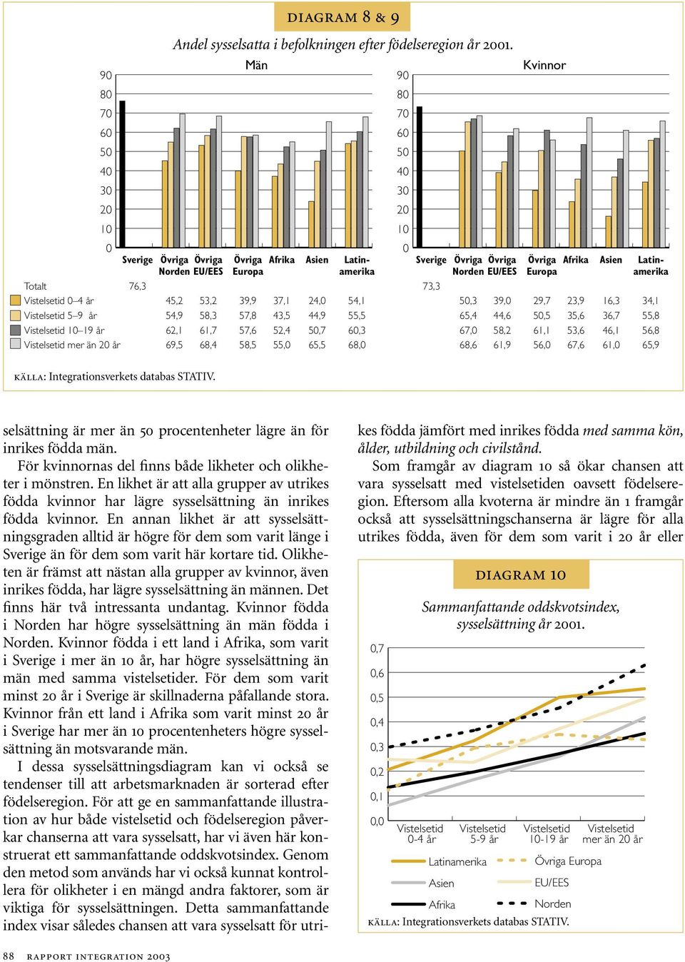 Vistelsetid 10 19 år 62,1 61,7 57,6 52,4 50,7 60,3 Vistelsetid mer än 20 år 69,5 68,4 58,5 55,0 65,5 68,0 90 80 70 60 50 40 30 20 10 0 Kvinnor Sverige Övriga Övriga Övriga Afrika Asien Latin- Norden