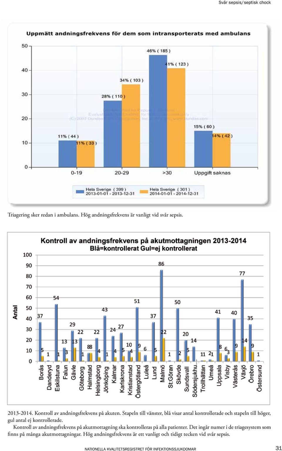 Stapeln till vänster, blå visar antal kontrollerade och stapeln till höger, gul antal ej kontrollerade.
